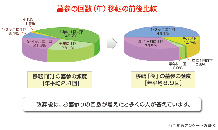 墓参の回数（年）移転の前後比較