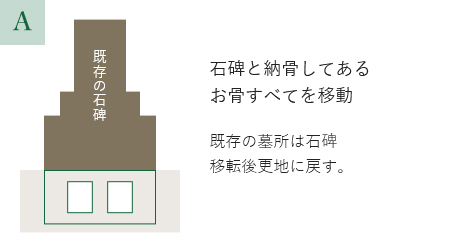 石碑と納骨してあるお骨すべてを移動 既存の墓所は石碑移転後更地に戻す。