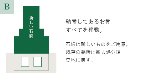 納骨してあるお骨すべてを移動。 石碑は新しいものをご用意。既存の墓所は撤去処分後更地に戻す。