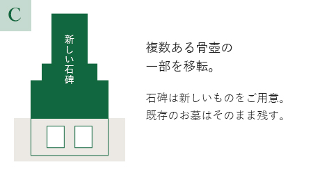 複数ある骨壺の一部を移転。 石碑は新しいものをご用意。 既存のお墓はそのまま残す。