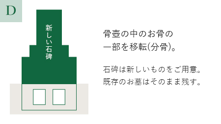 骨壺の中のお骨の一部を移転（分骨）。 石碑は新しいものをご用意。 既存のお墓はそのまま残す。