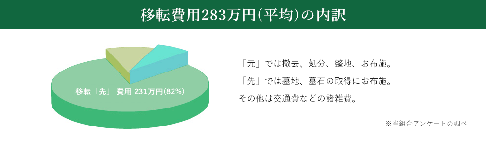 移転費用283万円（平均）の内訳