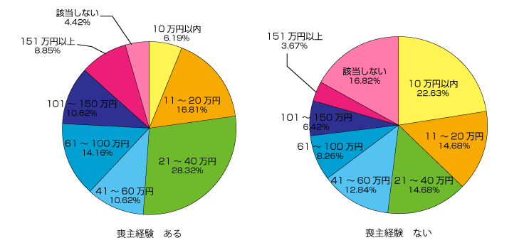 グラフ